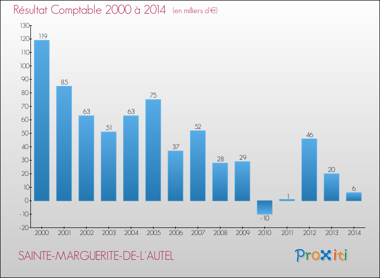 Evolution du résultat comptable pour la commune de SAINTE-MARGUERITE-DE-L'AUTEL de 2000 à 2014 Evolution du résultat comptable pour SAINTE-MARGUERITE-DE-L'AUTEL de 2000 à 2014