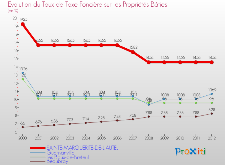 Evolution du taux de la taxe foncière sur le bati pour SAINTE-MARGUERITE-DE-L'AUTEL et les communes proches de 2000 à 2012 Comparaison des taux de taxe foncière sur le bati pour SAINTE-MARGUERITE-DE-L'AUTEL et les communes voisines de 2000 à 2012