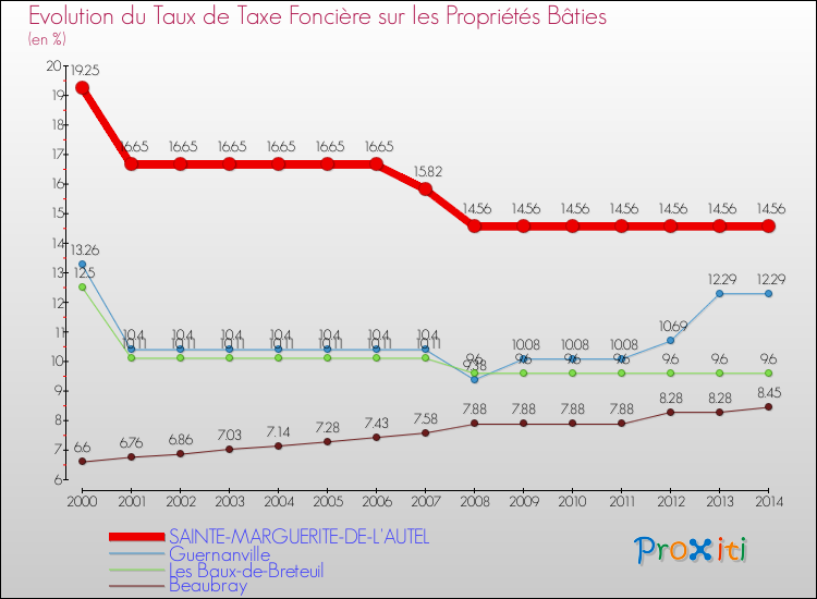 Evolution du taux de la taxe foncière sur le bati pour SAINTE-MARGUERITE-DE-L'AUTEL et les communes proches de 2000 à 2014 Comparaison des taux de taxe foncière sur le bati pour SAINTE-MARGUERITE-DE-L'AUTEL et les communes voisines de 2000 à 2014