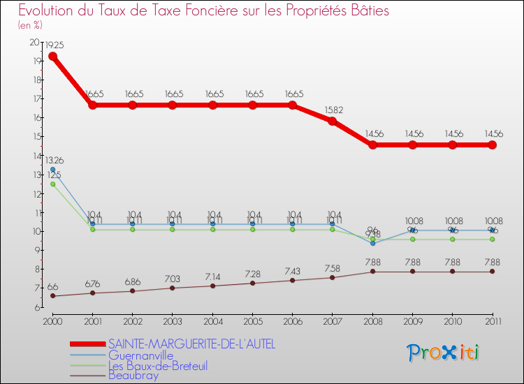Evolution du taux de la taxe foncière sur le bati pour SAINTE-MARGUERITE-DE-L'AUTEL et les communes proches Comparaison des taux de taxe foncière sur le bati pour SAINTE-MARGUERITE-DE-L'AUTEL et les communes voisines