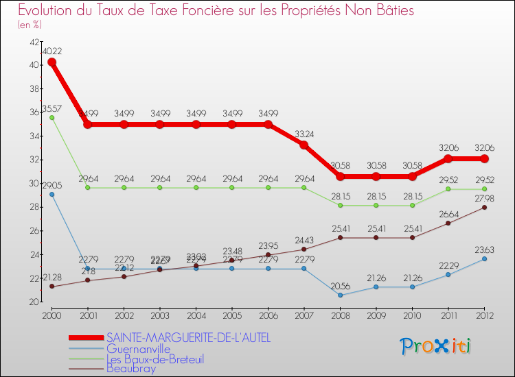 Evolution du taux de la taxe foncière sur les immeubles et terrains non batis pour SAINTE-MARGUERITE-DE-L'AUTEL et les communes proches de 2000 à 2012 Comparaison des taux de la taxe foncière sur les immeubles et terrains non batis pour SAINTE-MARGUERITE-DE-L'AUTEL et les communes voisines de 2000 à 2012