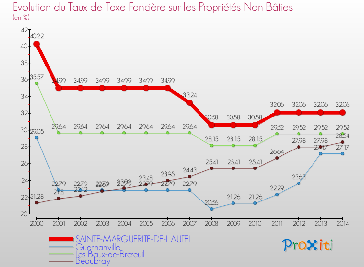 Evolution du taux de la taxe foncière sur les immeubles et terrains non batis pour SAINTE-MARGUERITE-DE-L'AUTEL et les communes proches de 2000 à 2014 Comparaison des taux de la taxe foncière sur les immeubles et terrains non batis pour SAINTE-MARGUERITE-DE-L'AUTEL et les communes voisines de 2000 à 2014