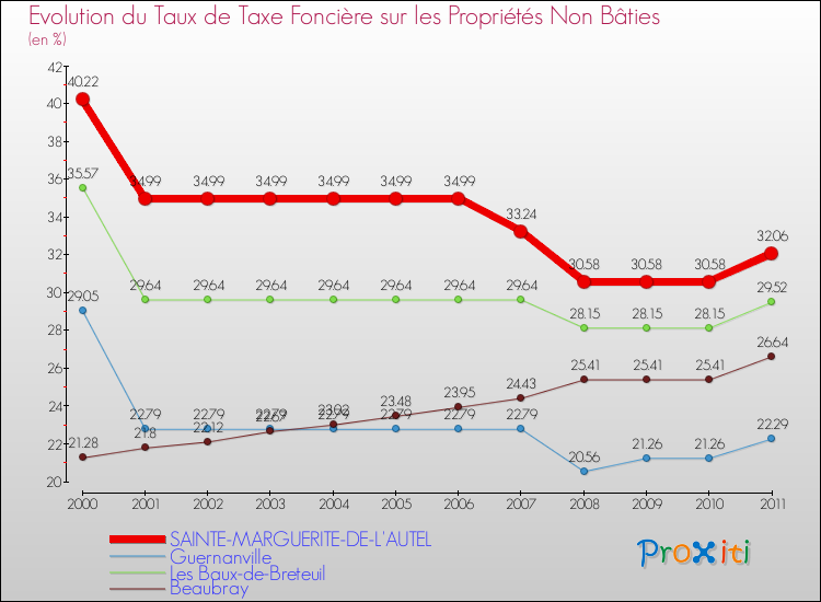 Evolution du taux de la taxe foncière sur les immeubles et terrains non batis pour SAINTE-MARGUERITE-DE-L'AUTEL et les communes proches Comparaison des taux de la taxe foncière sur les immeubles et terrains non batis pour SAINTE-MARGUERITE-DE-L'AUTEL et les communes voisines