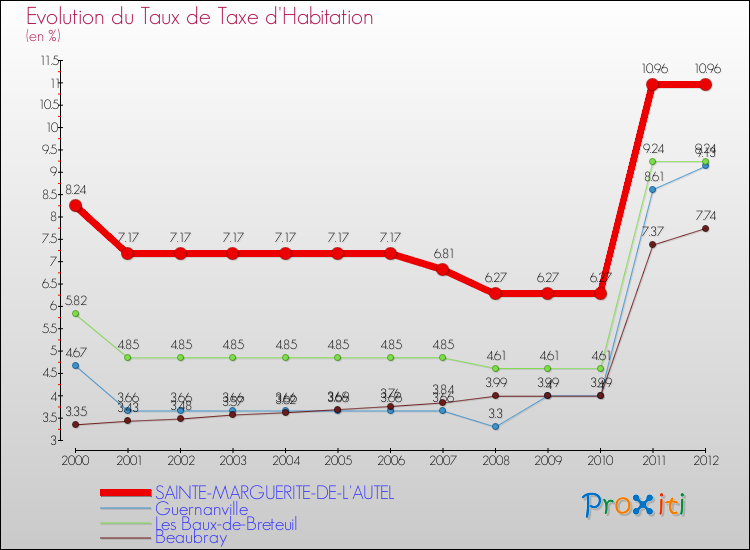 Evolution du taux de la taxe d'habitation pour SAINTE-MARGUERITE-DE-L'AUTEL et les communes proches Comparaison des taux de la taxe d'habitation pour SAINTE-MARGUERITE-DE-L'AUTEL et les communes voisines