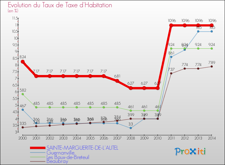 Evolution du taux de la taxe d'habitation pour SAINTE-MARGUERITE-DE-L'AUTEL et les communes proches de 2000 à 2014 Comparaison des taux de la taxe d'habitation pour SAINTE-MARGUERITE-DE-L'AUTEL et les communes voisines de 2000 à 2014
