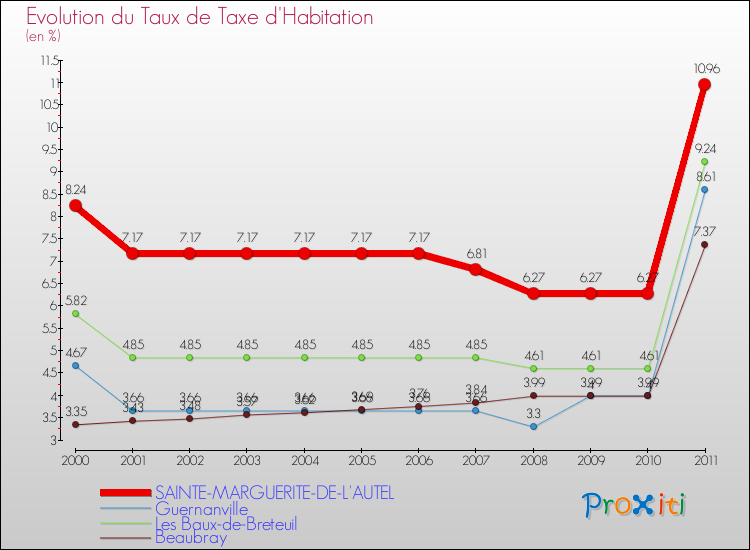 Evolution du taux de la taxe d'habitation pour SAINTE-MARGUERITE-DE-L'AUTEL et les communes proches Comparaison des taux de la taxe d'habitation pour SAINTE-MARGUERITE-DE-L'AUTEL et les communes voisines