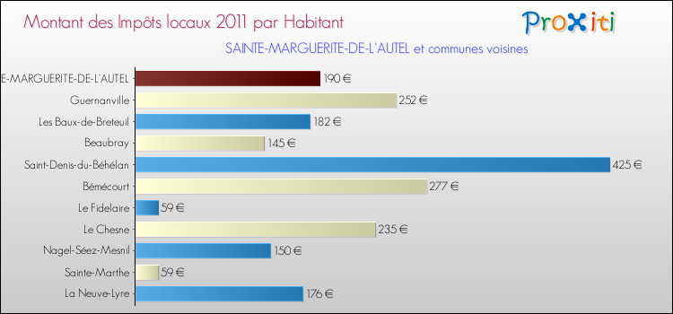 Montant des impôts locaux par Habitant pour SAINTE-MARGUERITE-DE-L'AUTEL et les communes proches Comparaison des impôts locaux par habitant pour SAINTE-MARGUERITE-DE-L'AUTEL et les communes voisines