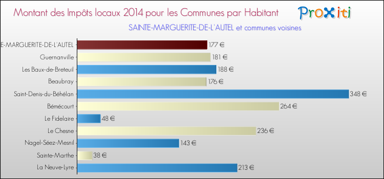 Montant des impôts locaux par Habitant pour SAINTE-MARGUERITE-DE-L'AUTEL et les communes proches en 2014 Comparaison des impôts locaux par habitant pour SAINTE-MARGUERITE-DE-L'AUTEL et les communes voisines en 2014