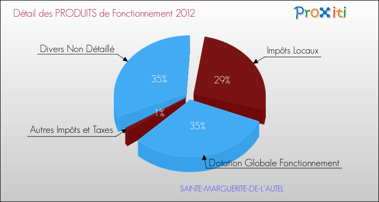 Décomposition du Budget de Fonctionnement 2012 de la commune de SAINTE-MARGUERITE-DE-L'AUTEL Budget de Fonctionnement 2012 pour la commune de SAINTE-MARGUERITE-DE-L'AUTEL