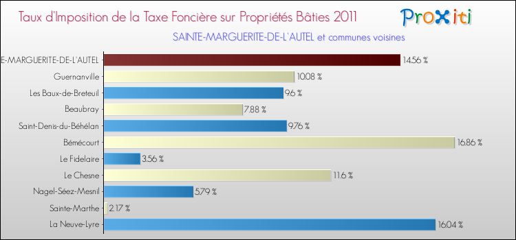 Taux d'imposition de la taxe foncière sur le bati 2011 pour SAINTE-MARGUERITE-DE-L'AUTEL et les communes proches Comparaison des taux d'imposition de la taxe foncière sur le bati 2011 pour SAINTE-MARGUERITE-DE-L'AUTEL et les communes voisines