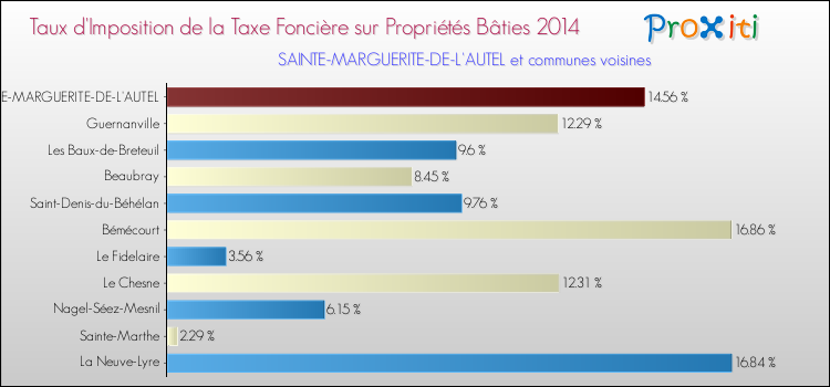 Taux d'imposition de la taxe foncière sur le bati 2014 pour SAINTE-MARGUERITE-DE-L'AUTEL et les communes proches Comparaison des taux d'imposition de la taxe foncière sur le bati 2014 pour SAINTE-MARGUERITE-DE-L'AUTEL et les communes voisines