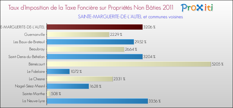 Taux d'imposition de la taxe foncière sur les immeubles et terrains non batis 2011 pour SAINTE-MARGUERITE-DE-L'AUTEL et les communes proches Comparaison des taux d'imposition de la taxe foncière sur les immeubles et terrains non batis 2011 pour SAINTE-MARGUERITE-DE-L'AUTEL et les communes voisines