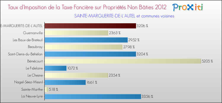 Taux d'imposition de la taxe foncière sur les immeubles et terrains non batis 2012 pour SAINTE-MARGUERITE-DE-L'AUTEL et les communes proches Comparaison des taux d'imposition de la taxe foncière sur les immeubles et terrains non batis 2012 pour SAINTE-MARGUERITE-DE-L'AUTEL et les communes voisines