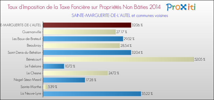 Taux d'imposition de la taxe foncière sur les immeubles et terrains non batis 2014 pour SAINTE-MARGUERITE-DE-L'AUTEL et les communes proches Comparaison des taux d'imposition de la taxe foncière sur les immeubles et terrains non batis 2014 pour SAINTE-MARGUERITE-DE-L'AUTEL et les communes voisines