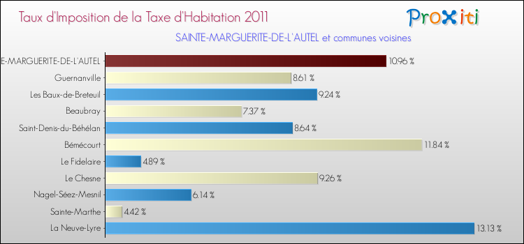 Taux d'imposition de la taxe d'habitation 2011 pour SAINTE-MARGUERITE-DE-L'AUTEL et les communes proches Comparaison des taux d'imposition de la taxe d'habitation 2011 pour SAINTE-MARGUERITE-DE-L'AUTEL et les communes voisines