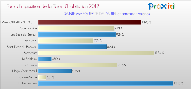 Taux d'imposition de la taxe d'habitation 2012 pour SAINTE-MARGUERITE-DE-L'AUTEL et les communes proches Comparaison des taux d'imposition de la taxe d'habitation 2012 pour SAINTE-MARGUERITE-DE-L'AUTEL et les communes voisines