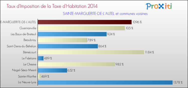 Taux d'imposition de la taxe d'habitation 2014 pour SAINTE-MARGUERITE-DE-L'AUTEL et les communes proches Comparaison des taux d'imposition de la taxe d'habitation 2014 pour SAINTE-MARGUERITE-DE-L'AUTEL et les communes voisines