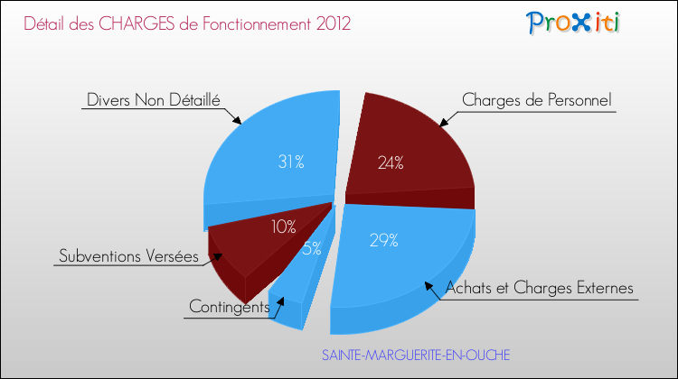 Décomposition des Charges de Fonctionnement 2012 de la commune de SAINTE-MARGUERITE-EN-OUCHE Charges de Fonctionnement 2012 pour la commune de SAINTE-MARGUERITE-EN-OUCHE