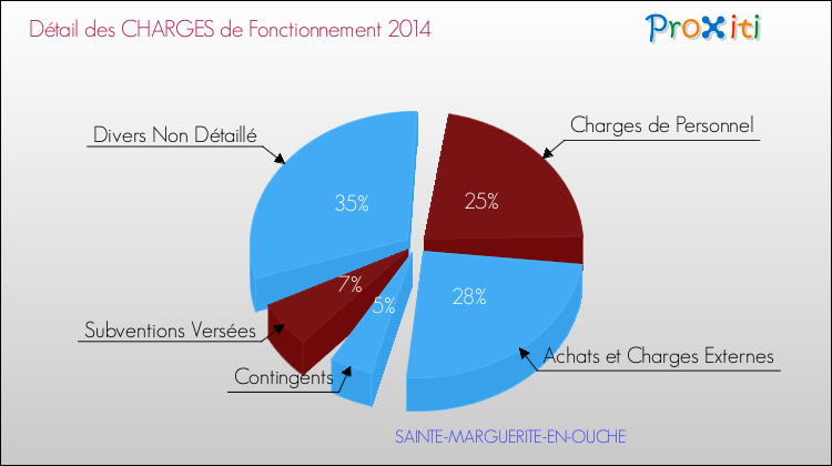 Décomposition des Charges de Fonctionnement 2014 de la commune de SAINTE-MARGUERITE-EN-OUCHE Charges de Fonctionnement 2014 pour la commune de SAINTE-MARGUERITE-EN-OUCHE