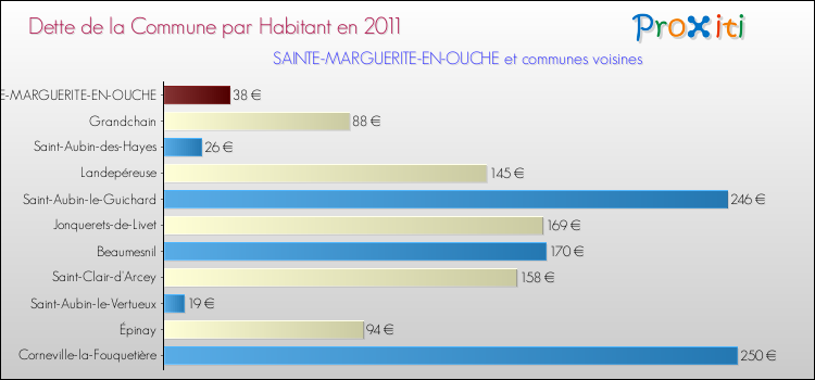 Dette par habitant de la commune en 2011 pour SAINTE-MARGUERITE-EN-OUCHE et les communes proches Comparaison de la dette par habitant de la commune en 2011 pour SAINTE-MARGUERITE-EN-OUCHE et les communes voisines