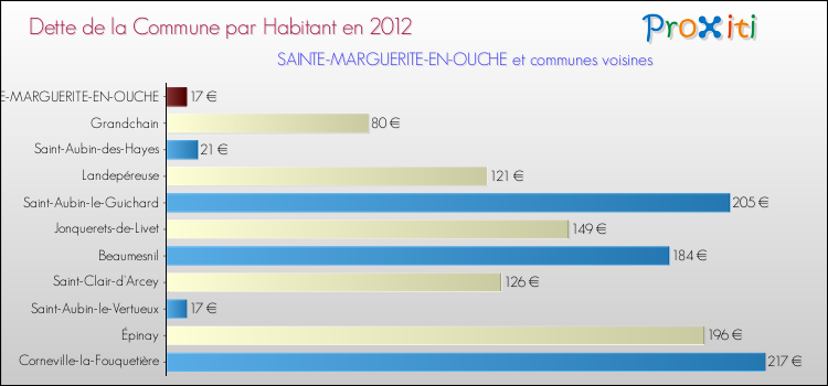 Dette par habitant de la commune en 2012 pour SAINTE-MARGUERITE-EN-OUCHE et les communes proches Comparaison de la dette par habitant de la commune en 2012 pour SAINTE-MARGUERITE-EN-OUCHE et les communes voisines