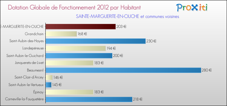 Montant des dotations globales de fonctionnement DGF par Habitant pour SAINTE-MARGUERITE-EN-OUCHE et les communes proches Comparaison des des dotations globales de fonctionnement DGF par habitant pour SAINTE-MARGUERITE-EN-OUCHE et les communes voisines
