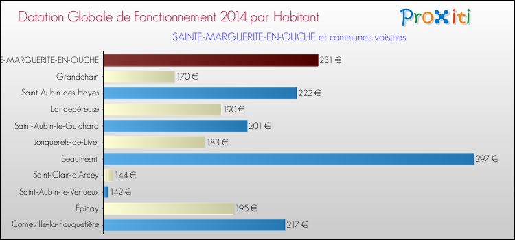 Montant des dotations globales de fonctionnement DGF par Habitant pour SAINTE-MARGUERITE-EN-OUCHE et les communes proches en 2014. Comparaison des des dotations globales de fonctionnement DGF par habitant pour SAINTE-MARGUERITE-EN-OUCHE et les communes voisines en 2014.