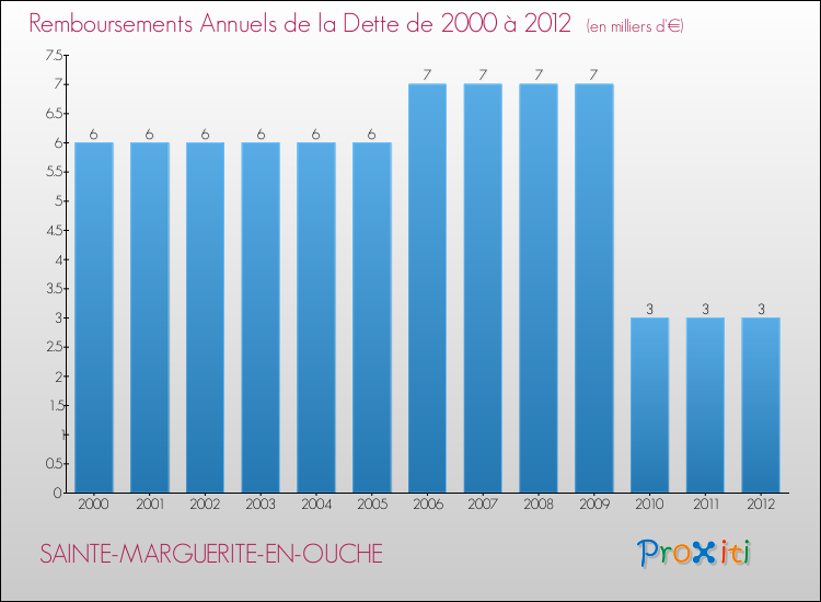 Evolution de l'annuité de la dette pour la commune de SAINTE-MARGUERITE-EN-OUCHE de 2000 à 2012 Annuités de la dette pour SAINTE-MARGUERITE-EN-OUCHE de 2000 à 2012