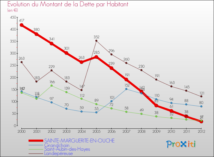 Evolution de la dette par habitant pour la commune de SAINTE-MARGUERITE-EN-OUCHE et les communes proches de 2000 à 2012 Comparaison de la dette par habitant pour SAINTE-MARGUERITE-EN-OUCHE et les communes voisines de 2000 à 2012