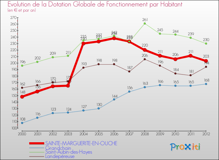 Evolution et montant de la dotation globale de fonctionnement par Habitant pour SAINTE-MARGUERITE-EN-OUCHE et les communes proches Comparaison des dotations globales de fonctionnement par habitant pour SAINTE-MARGUERITE-EN-OUCHE et les communes voisines
