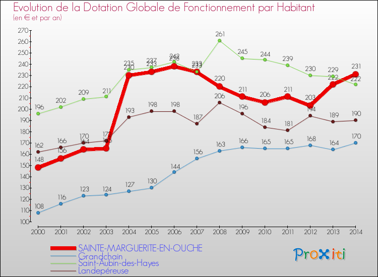 Evolution et montant de la dotation globale de fonctionnement par Habitant pour SAINTE-MARGUERITE-EN-OUCHE et les communes proches de 2000 à 2014. Comparaison des dotations globales de fonctionnement par habitant pour SAINTE-MARGUERITE-EN-OUCHE et les communes voisines de 2000 à 2014.