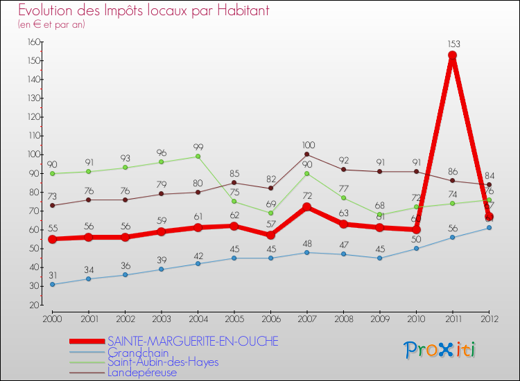 Evolution et montant des impôts locaux par Habitant pour SAINTE-MARGUERITE-EN-OUCHE et les communes proches Comparaison des impôts locaux par habitant pour SAINTE-MARGUERITE-EN-OUCHE et les communes voisines