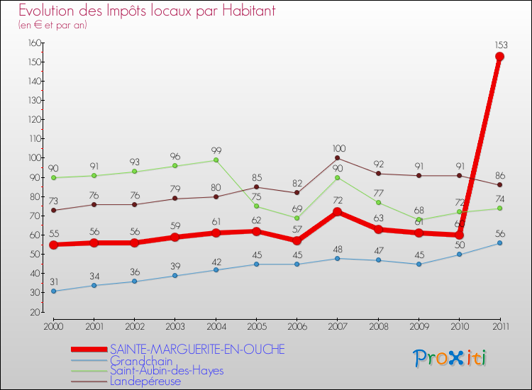 Evolution et montant des impôts locaux par Habitant pour SAINTE-MARGUERITE-EN-OUCHE et les communes proches Comparaison des impôts locaux par habitant pour SAINTE-MARGUERITE-EN-OUCHE et les communes voisines