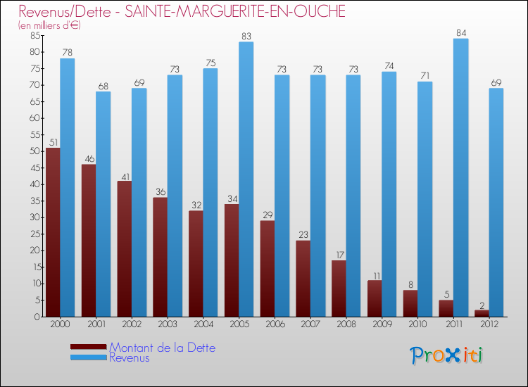 Evolution comparée de la dette et des revenus pour la commune de SAINTE-MARGUERITE-EN-OUCHE de 2000 à 2012 Comparaison de la dette et des revenus pour SAINTE-MARGUERITE-EN-OUCHE de 2000 à 2012