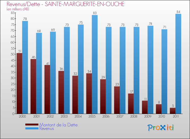 Evolution comparée de la dette et des revenus pour la commune de SAINTE-MARGUERITE-EN-OUCHE de 2000 à 2011 Comparaison de la dette et des revenus pour SAINTE-MARGUERITE-EN-OUCHE de 2000 à 2011