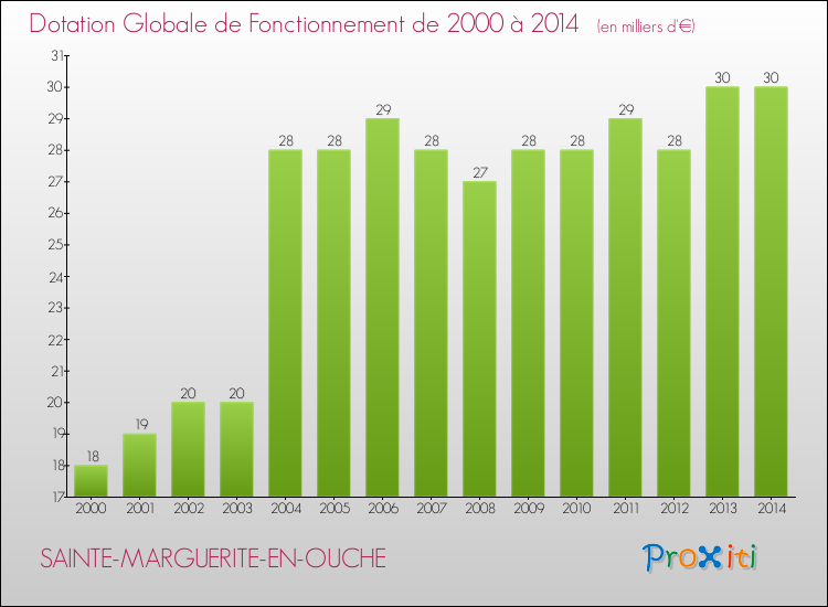 Evolution du montant de la Dotation Globale de Fonctionnement pour la commune de SAINTE-MARGUERITE-EN-OUCHE de 2000 à 2014 Evolution du montant de la Dotation Globale de Fonctionnement pour SAINTE-MARGUERITE-EN-OUCHE de 2000 à 2014