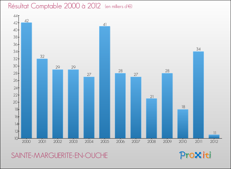 Evolution du résultat comptable pour la commune de SAINTE-MARGUERITE-EN-OUCHE de 2000 à 2012 Evolution du résultat comptable pour SAINTE-MARGUERITE-EN-OUCHE de 2000 à 2012