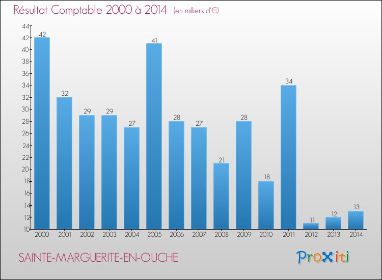 Evolution du résultat comptable pour la commune de SAINTE-MARGUERITE-EN-OUCHE de 2000 à 2014 Evolution du résultat comptable pour SAINTE-MARGUERITE-EN-OUCHE de 2000 à 2014