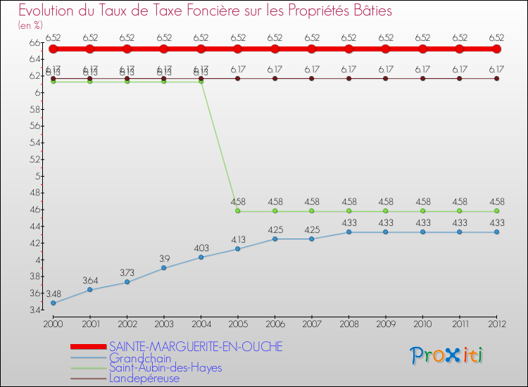 Evolution du taux de la taxe foncière sur le bati pour SAINTE-MARGUERITE-EN-OUCHE et les communes proches de 2000 à 2012 Comparaison des taux de taxe foncière sur le bati pour SAINTE-MARGUERITE-EN-OUCHE et les communes voisines de 2000 à 2012