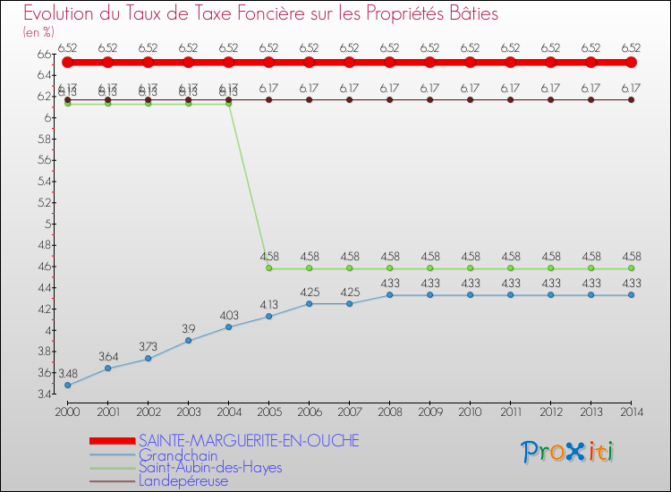Evolution du taux de la taxe foncière sur le bati pour SAINTE-MARGUERITE-EN-OUCHE et les communes proches de 2000 à 2014 Comparaison des taux de taxe foncière sur le bati pour SAINTE-MARGUERITE-EN-OUCHE et les communes voisines de 2000 à 2014