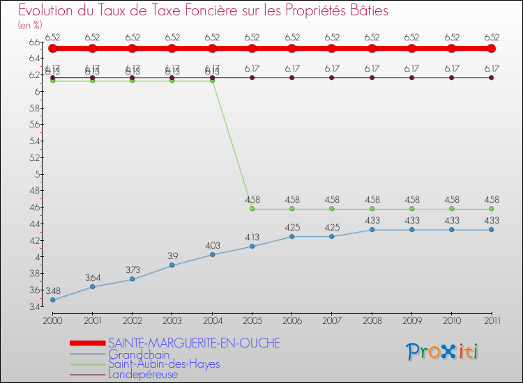 Evolution du taux de la taxe foncière sur le bati pour SAINTE-MARGUERITE-EN-OUCHE et les communes proches Comparaison des taux de taxe foncière sur le bati pour SAINTE-MARGUERITE-EN-OUCHE et les communes voisines