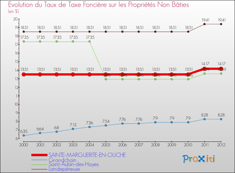 Evolution du taux de la taxe foncière sur les immeubles et terrains non batis pour SAINTE-MARGUERITE-EN-OUCHE et les communes proches de 2000 à 2012 Comparaison des taux de la taxe foncière sur les immeubles et terrains non batis pour SAINTE-MARGUERITE-EN-OUCHE et les communes voisines de 2000 à 2012