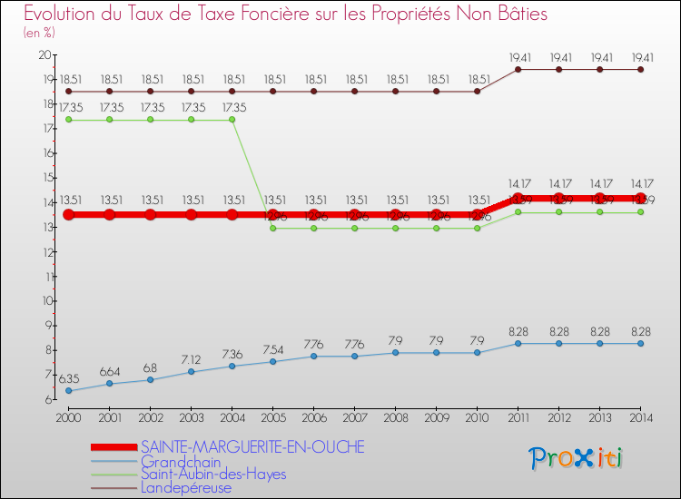 Evolution du taux de la taxe foncière sur les immeubles et terrains non batis pour SAINTE-MARGUERITE-EN-OUCHE et les communes proches de 2000 à 2014 Comparaison des taux de la taxe foncière sur les immeubles et terrains non batis pour SAINTE-MARGUERITE-EN-OUCHE et les communes voisines de 2000 à 2014