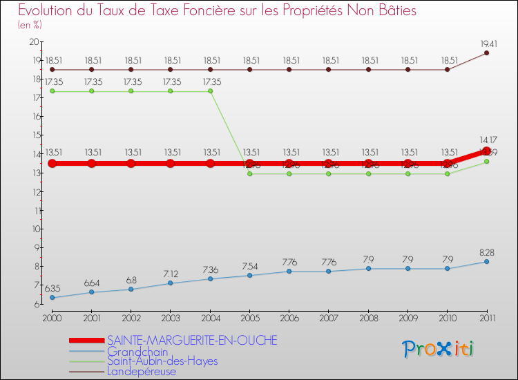 Evolution du taux de la taxe foncière sur les immeubles et terrains non batis pour SAINTE-MARGUERITE-EN-OUCHE et les communes proches Comparaison des taux de la taxe foncière sur les immeubles et terrains non batis pour SAINTE-MARGUERITE-EN-OUCHE et les communes voisines