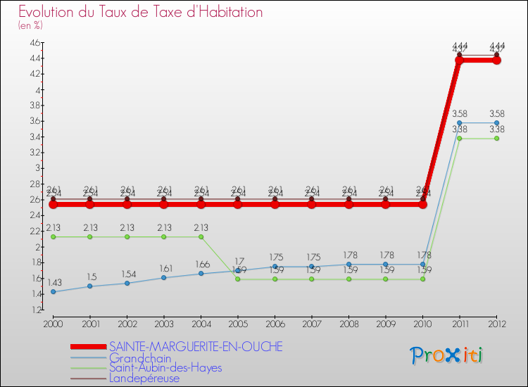 Evolution du taux de la taxe d'habitation pour SAINTE-MARGUERITE-EN-OUCHE et les communes proches Comparaison des taux de la taxe d'habitation pour SAINTE-MARGUERITE-EN-OUCHE et les communes voisines