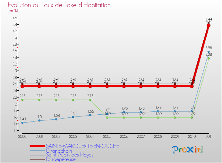 Evolution du taux de la taxe d'habitation pour SAINTE-MARGUERITE-EN-OUCHE et les communes proches Comparaison des taux de la taxe d'habitation pour SAINTE-MARGUERITE-EN-OUCHE et les communes voisines