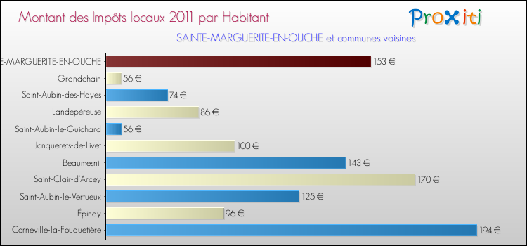 Montant des impôts locaux par Habitant pour SAINTE-MARGUERITE-EN-OUCHE et les communes proches Comparaison des impôts locaux par habitant pour SAINTE-MARGUERITE-EN-OUCHE et les communes voisines