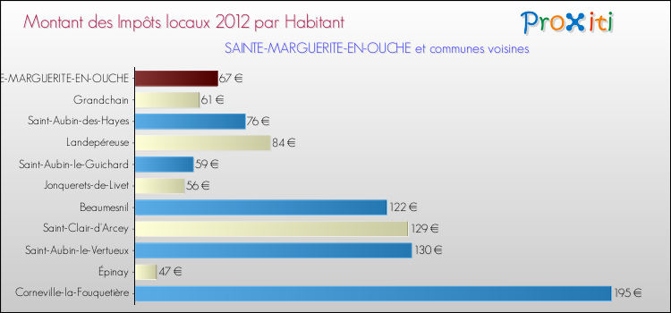 Montant des impôts locaux par Habitant pour SAINTE-MARGUERITE-EN-OUCHE et les communes proches Comparaison des impôts locaux par habitant pour SAINTE-MARGUERITE-EN-OUCHE et les communes voisines
