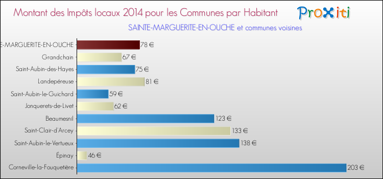 Montant des impôts locaux par Habitant pour SAINTE-MARGUERITE-EN-OUCHE et les communes proches en 2014 Comparaison des impôts locaux par habitant pour SAINTE-MARGUERITE-EN-OUCHE et les communes voisines en 2014