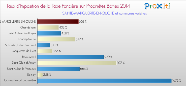 Taux d'imposition de la taxe foncière sur le bati 2014 pour SAINTE-MARGUERITE-EN-OUCHE et les communes proches Comparaison des taux d'imposition de la taxe foncière sur le bati 2014 pour SAINTE-MARGUERITE-EN-OUCHE et les communes voisines